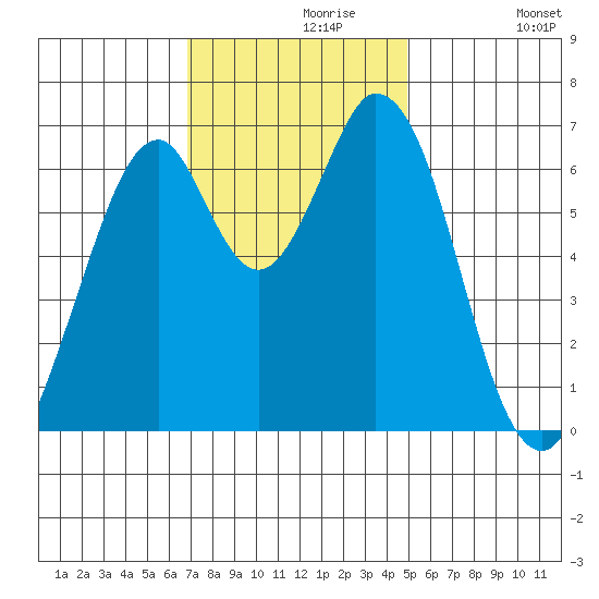 Redwood Creek tide chart for Saturday, November 18, 2023