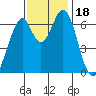 Redwood Creek tide chart for Saturday, November 18, 2023