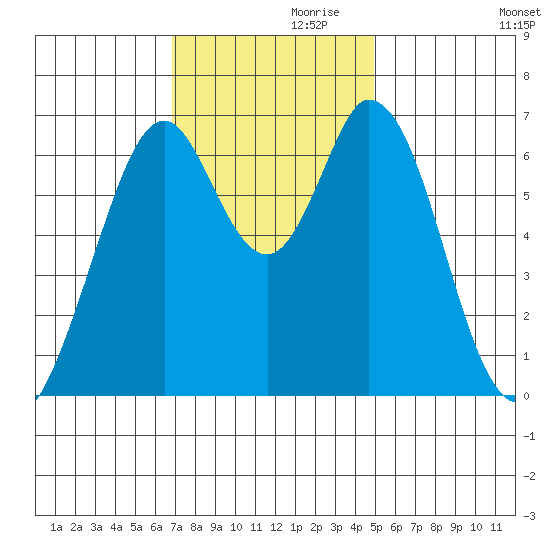 Redwood Creek tide chart for Sunday, November 19, 2023