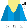 Redwood Creek tide chart for Sunday, November 19, 2023