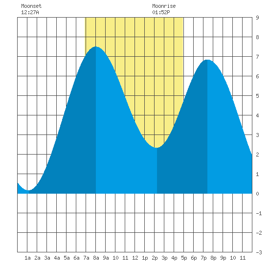 Redwood Creek tide chart for Tuesday, November 21, 2023