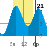 Redwood Creek tide chart for Tuesday, November 21, 2023