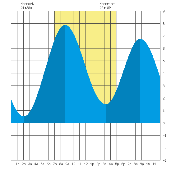 Redwood Creek tide chart for Wednesday, November 22, 2023
