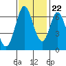 Redwood Creek tide chart for Wednesday, November 22, 2023