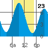 Redwood Creek tide chart for Thursday, November 23, 2023