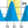 Redwood Creek tide chart for Friday, November 24, 2023