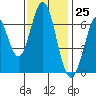 Redwood Creek tide chart for Saturday, November 25, 2023