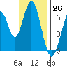 Redwood Creek tide chart for Sunday, November 26, 2023