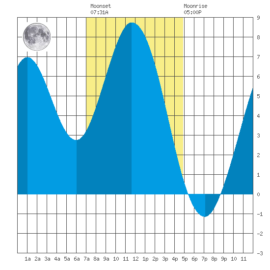 Redwood Creek tide chart for Monday, November 27, 2023