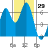 Redwood Creek tide chart for Wednesday, November 29, 2023