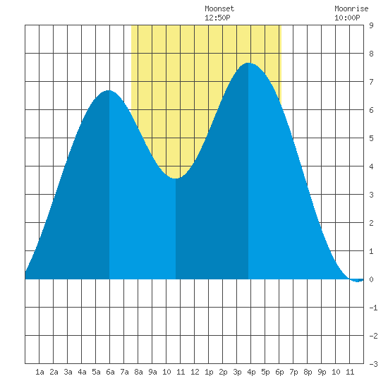 Redwood Creek tide chart for Thursday, November 2, 2023