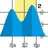 Redwood Creek tide chart for Thursday, November 2, 2023
