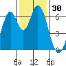 Redwood Creek tide chart for Thursday, November 30, 2023