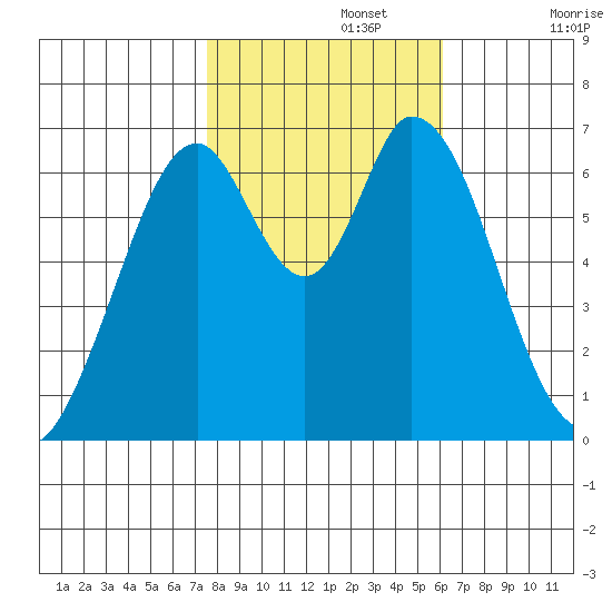 Redwood Creek tide chart for Friday, November 3, 2023