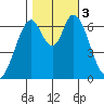 Redwood Creek tide chart for Friday, November 3, 2023