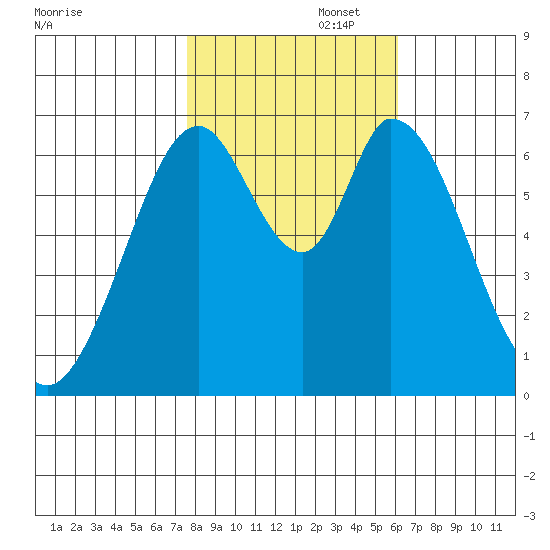 Redwood Creek tide chart for Saturday, November 4, 2023