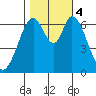 Redwood Creek tide chart for Saturday, November 4, 2023