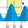 Redwood Creek tide chart for Wednesday, November 8, 2023