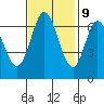 Redwood Creek tide chart for Thursday, November 9, 2023