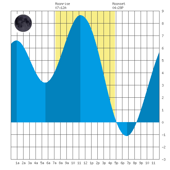 Redwood Creek tide chart for Tuesday, December 12, 2023