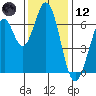 Redwood Creek tide chart for Tuesday, December 12, 2023