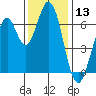 Redwood Creek tide chart for Wednesday, December 13, 2023