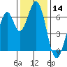 Redwood Creek tide chart for Thursday, December 14, 2023