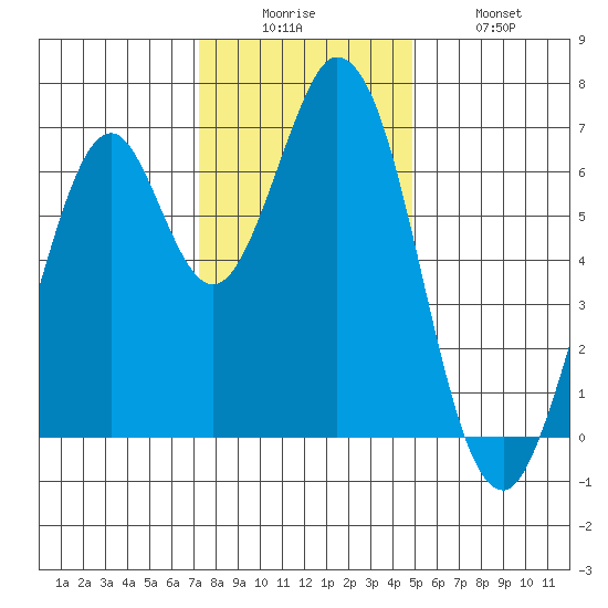 Redwood Creek tide chart for Friday, December 15, 2023