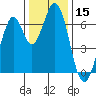 Redwood Creek tide chart for Friday, December 15, 2023