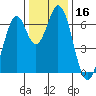 Redwood Creek tide chart for Saturday, December 16, 2023