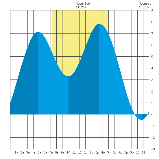 Redwood Creek tide chart for Sunday, December 17, 2023