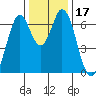 Redwood Creek tide chart for Sunday, December 17, 2023