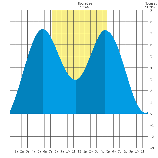 Redwood Creek tide chart for Monday, December 18, 2023