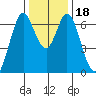 Redwood Creek tide chart for Monday, December 18, 2023