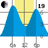Redwood Creek tide chart for Tuesday, December 19, 2023