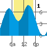 Redwood Creek tide chart for Friday, December 1, 2023
