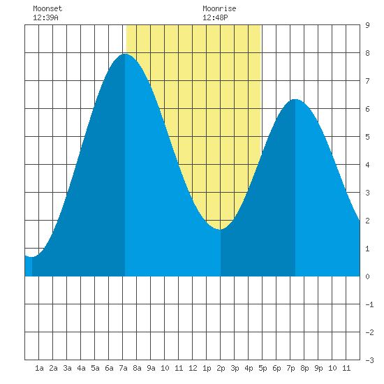Redwood Creek tide chart for Wednesday, December 20, 2023
