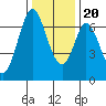 Redwood Creek tide chart for Wednesday, December 20, 2023