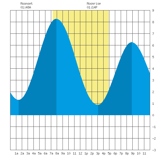 Redwood Creek tide chart for Thursday, December 21, 2023
