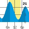 Redwood Creek tide chart for Thursday, December 21, 2023