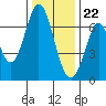 Redwood Creek tide chart for Friday, December 22, 2023