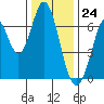 Redwood Creek tide chart for Sunday, December 24, 2023