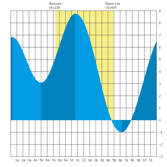 Redwood Creek tide chart for Monday, December 25, 2023