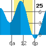Redwood Creek tide chart for Monday, December 25, 2023