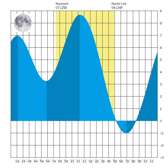 Redwood Creek tide chart for Tuesday, December 26, 2023