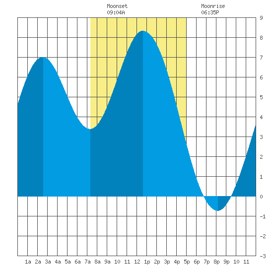Redwood Creek tide chart for Thursday, December 28, 2023