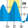 Redwood Creek tide chart for Thursday, December 28, 2023