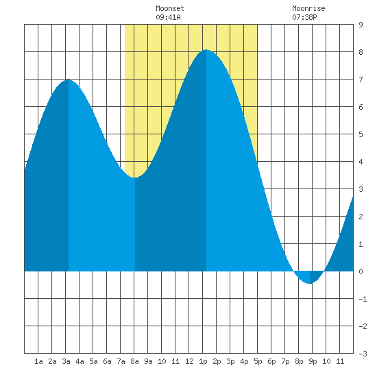 Redwood Creek tide chart for Friday, December 29, 2023