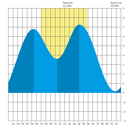 Redwood Creek tide chart for Saturday, December 2, 2023