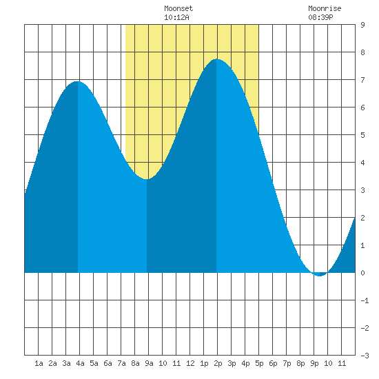Redwood Creek tide chart for Saturday, December 30, 2023